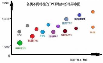 TPE,TPR彈性體原材料價格報價多少錢一噸？